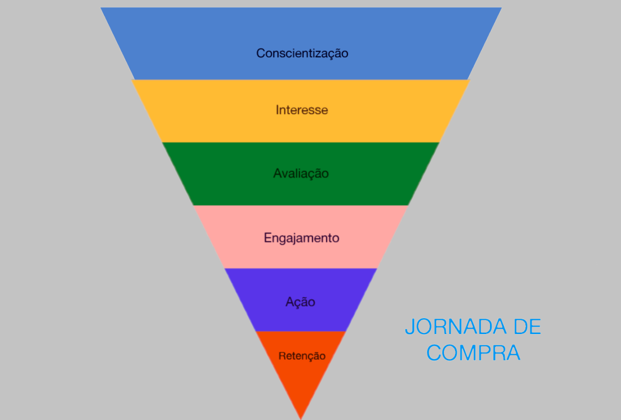 Etapas do Funil de Vendas